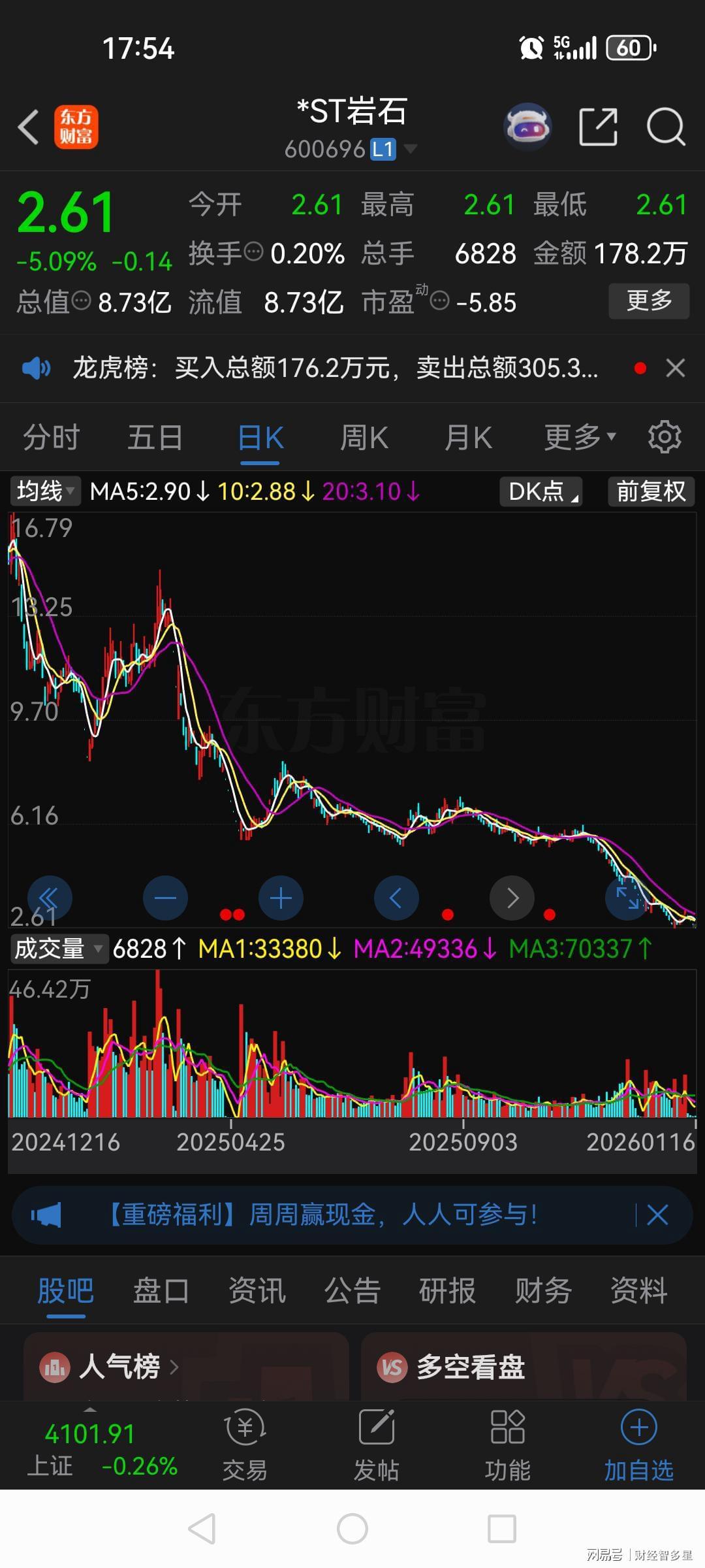 张家港一股民5.8元抄底*ST岩石,躺平2个月如今只剩下2.61元